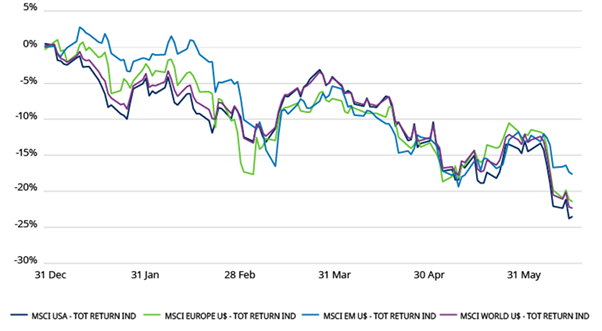 MARKET UPDATE – JULY 2022