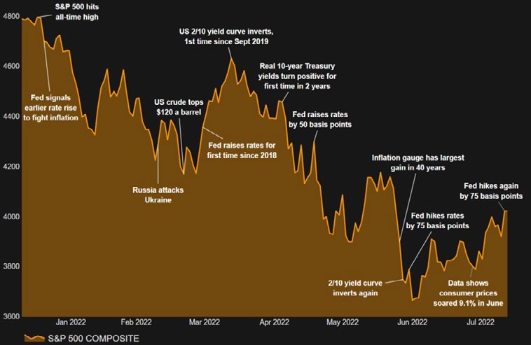 MARKET UPDATE – AUGUST 2022